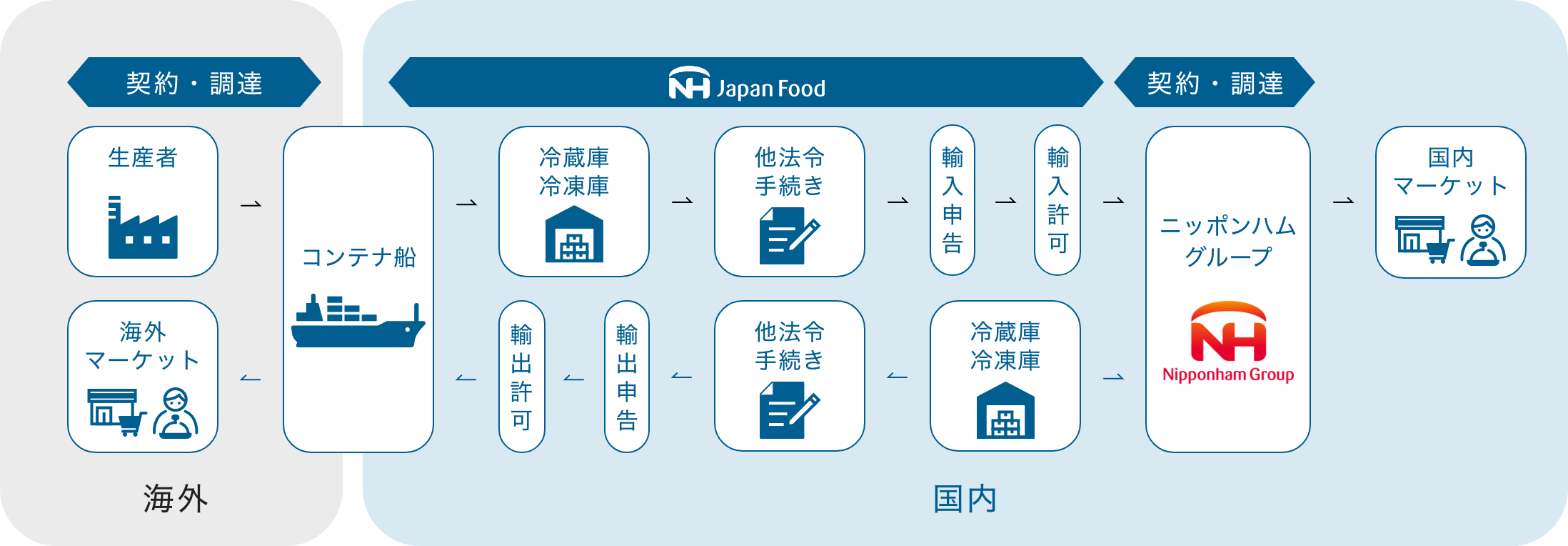 輸出入業務の流れ